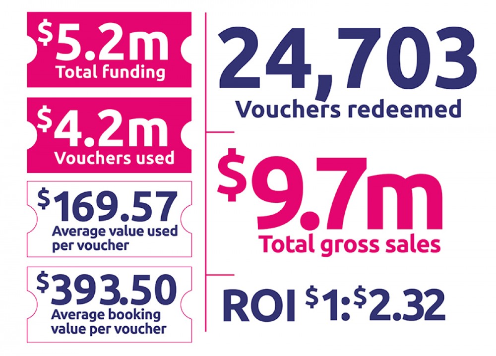 tourism for all 2023 voucher