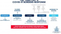 COVID-19 Borders Response