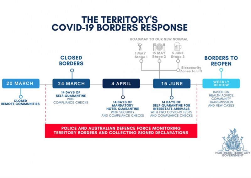 COVID-19 Borders Response